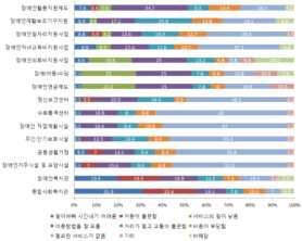 정신보건센터장애인연금제도장애 ( 아동 ) 수당장애인의료비 4 (3.1) 4 (3.1) 4 (3.1) 8 7 (5.5) (.) (.) (.) 27 (23.3) 29 (25.) 24 26 (2.3) 29 (25.) 29 (25.) 29 21 (16.4) 9 (7.8) 9 (7.8) 16 7 (5.5) 7 (6.) 8 (6.9) 7 59 (46.