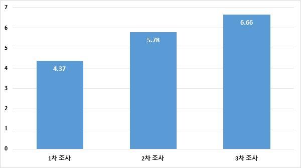 나. 시민참여단대입제도관련지식수준시민참여단의대입제도관련지식수준을파악하기위해자료집내용에기초한 9개문항을제시하였다. 시민참여단은자료집제공전인 1차조사에는평균 4.37개, 자료집학습및이러닝수강후인 2차조사에서는평균 5.78개, 2차숙의토론회후인 3차조사에서는평균 6.66개의정답을맞혔다.