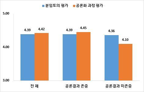 표 5-15 분임토의및공론화과정에대한평가 -5 점척도 (3 차조사 ) 공론과정존중 분임토의평가 공론화과정평가 대국민조사중시전형 분임토의평가 공론화과정평가 전체 4.