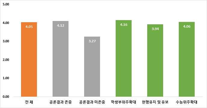 공론화과정에대한전반적인만족도 (5점척도 ) 는평균 4.05점으로높았다. 또한공론결과를존중하겠다라는시민참여단 (4.12점) 보다공론결과를존중하지않겠다라는시민참여단 (3.27점) 의결과값이상대적으로매우높았다. 대국민조사 의확대전형별로구분하여살펴보면현행유지및유보의견을가졌던시민참여단 (3.94점) 은학생부위주전형확대의견을가졌던시민참여단 (4.