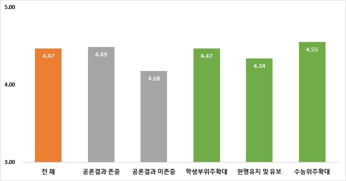 1.2% 로시민참여단대부분은공론화과정이도움이되었다고평가하였다. 공론결과를존중하지않겠다는시민참여단과존중하겠다라는시민참여단을구분하여살펴보면, 도움이되었다고평가한비율이각각 94.9% 와 78.1% 로도움정도의차이를보였다.