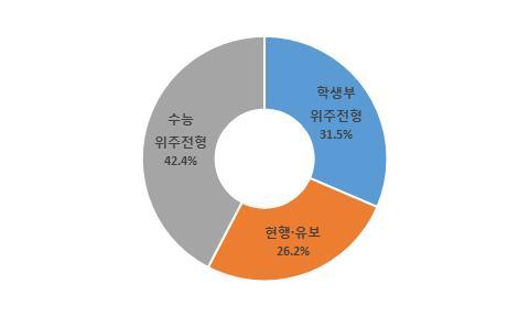 2. 시민참여단선정 가. 시민참여단구성공론화위원회는심도있는논의와국내외사례 1) 를참고하여국민의대표성을확보할수있도록시민참여형조사에참여하게될시민참여단선정방식과규모를확정했다. 대국민조사응답자 20,000명중에서시민참여단참가의향이있다고밝힌응답자는 6,636명이었다.