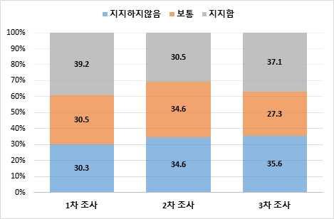 표 5-2 대입제도개편의제별지지도 ( 지지 + 매우지지 ) 추이 ( 단위 : %) 의제 1 의제 2 의제 3 의제 4 1차조사 49.4 50.