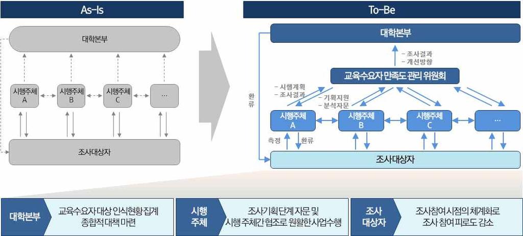 지속적인대학발전방향수립및환류와효과과적인재정지원사업대응을위해대학내에서진행되고있는교육수요자대상만족도 수요조사체계전반에대한컨트롤타워필요 < 그림 2.4.