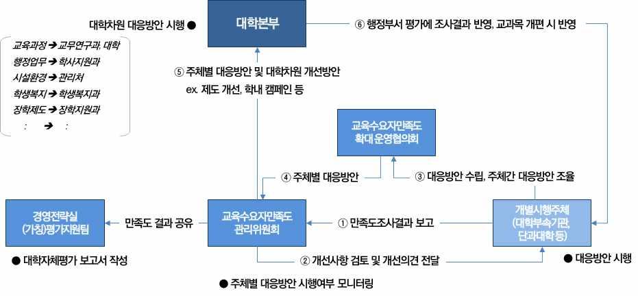 2 교육 월에집중하여운영 < 그림 2.4.