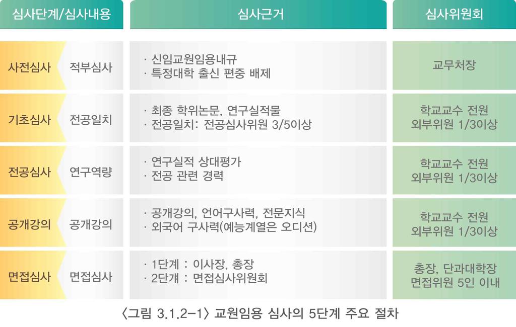 2017 년자체진단평가보고서 ⑵ 교원임용의절차와방법 심사단계는 5 단계로구분하며,