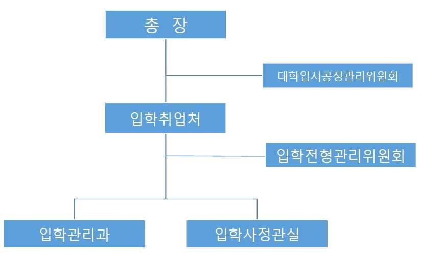 3 대학구성원 공교육정상화시책에부응하기위한수시모집인원증가및면접강화 전략적우수인재를유치하고, 지역인재를확보하기위한특별전형시행 : 사회적배려자전형, 지역인재전형, 특기자전형을실시 고등교육받을기회를균등하게제공하기위해소득, 지역등의차이를고려하여선발 : 농어촌학생전형, 특성화고교전형, 기초생활수급자전형을실시 대학의교육목표에부합하는인재를육성하기위해학생부종합전형 (