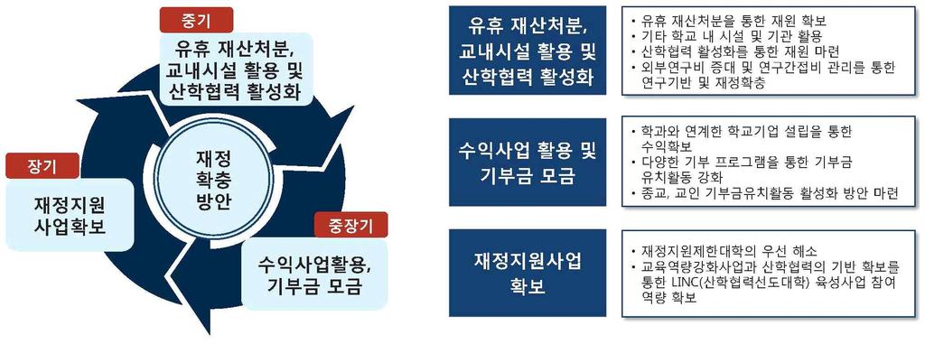 5 대학재정및경영 ⑵ 재정확보계획 < 그림 5.1.