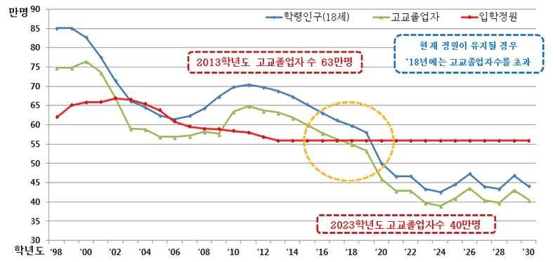 학령인구감소에따른입학자원감소등으로향후대학재정압박가중예상하며재정수입원의다양화 양적성장의한계로대학교육수요자의선택을받기위한질적차별화경쟁으로의전환등을통해경쟁력향상노력필요