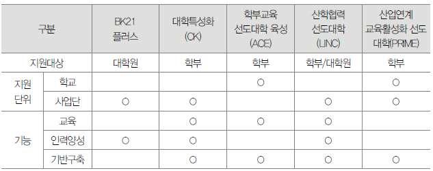 2017 기관평가인증자체진단평가보고서 바탕으로재정확보계획을수립하고있음 등록금이외의안정적인대학재정확보를위해실천적인재정확보계획을수립하고 자다음과같은노력을경주하고있음 유휴부동산매각을통한재원확보 산학협력활성화를통한재원마련 학과와연계한학교기업설립을통한수익확보 평생교육원활성화 ( 차별화 )