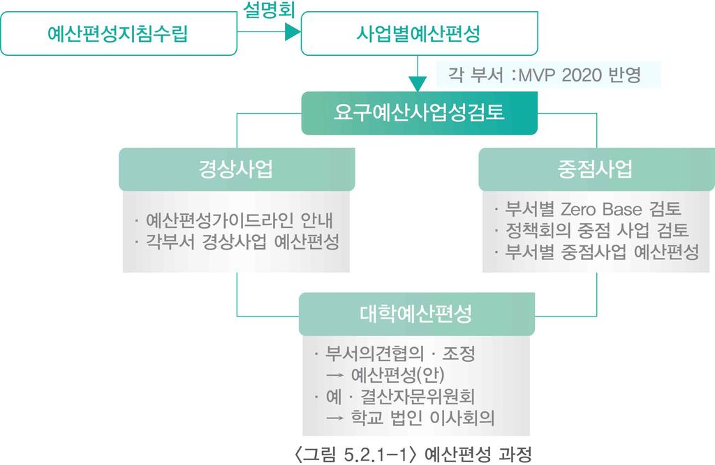 5 대학재정및경영 성과지향적인예산편성을위해각부서에서제출한사업의사업성검토등의견 수렴과조정과정을거쳐최종예산 ( 안 ) 을수립하여예산의낭비를예방하고효율 적인자원배분이되도록노력하고있음 < 표 5.2.