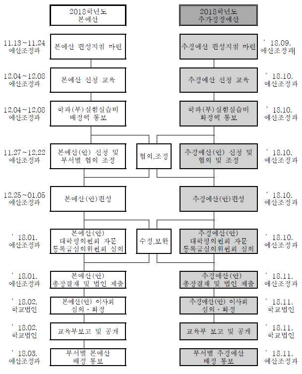 2017 기관평가인증자체진단평가보고서 < 표 5.