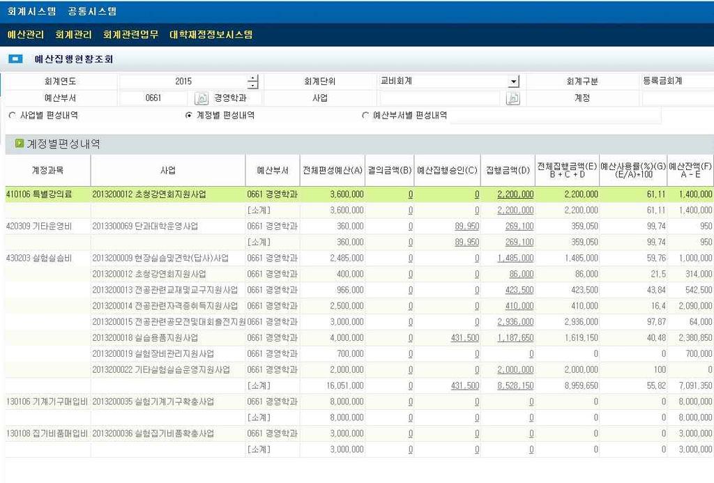 5 대학재정및경영 ⑵ 예산집행및운영 우리대학은사업별예산제도를활용하여예산의집행효율을제고하고대학재정정보시스템을통해자율적인예산관리및통제가가능하도록지원하고있으며, 또한대학재정정보시스템을통해예산의적법하고합목적적인집행과운영실태를점검하고자할경우에일자별, 월별, 분기별로편성된예산의집행내역을실시간으로파악이가능하도록시스템을갖추고있음. < 그림 5.2.