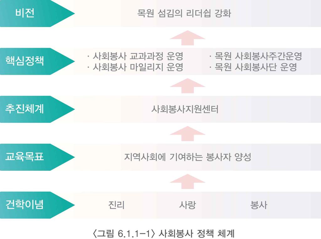 2017 기관평가인증자체진단평가보고서 평가부문 6.1 사회봉사 대학은학교특성을고려한사회봉사정책및계획을수립하고, 다양한방법으로활동 을지원 추진하여사회에대한책무성을완수하고있다. 6.1.1 사회봉사정책 우리대학은 진리 사랑 봉사 의건학이념과 지역사회에기여하는봉사자양성 이란교 육목표달성을위해사회봉사정책과계획을수립하고있으며대학구성원은사회봉사 활동에적극적으로참여하여대학의사회적책무성을완수하고있음 자체진단평가결과평가준거 진 단 준 거 자체진단 6.