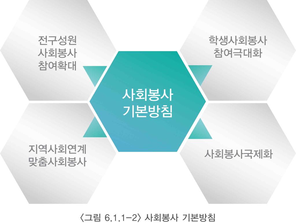 6 사회봉사 우리대학은 진리 사랑 봉사 의건학이념에 사랑과봉사의실천 을명시함으로써사회봉사의중요성을강조하고적극적으로다양한사회봉사활동에참여하고있음 교육목표에 지역사회에기여하는봉사자양성 을명시함.