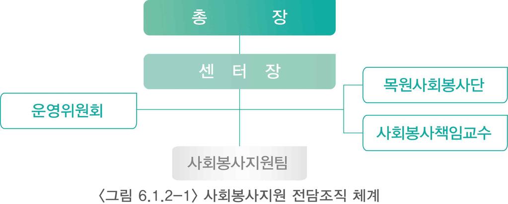 6 사회봉사 < 표 6.1.2-5> 최근 3년간직원사회봉사활동참여율 학년도 직원수 (A) 참여건수 (B) 1인당참여건수 (B/A) 2013학년도 154 368 2.39 2014학년도 138 241 1.75 2015학년도 111 166 1.50 2016학년도 132 244 1.85 2017학년도 130 242 1.86 계 665 1,261 1.