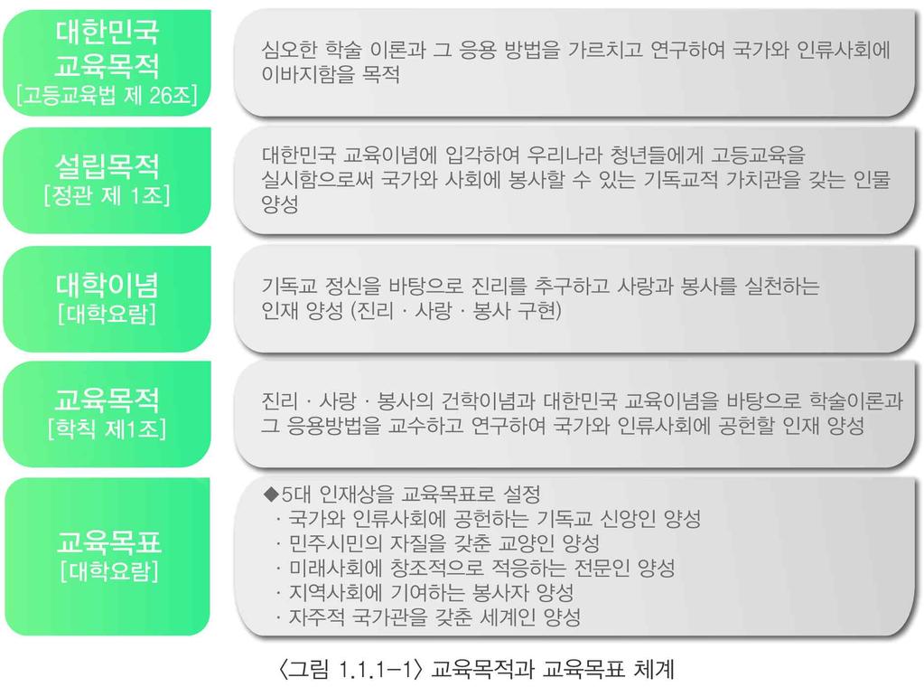 1 대학사명및발전계획 적이국가교육목적과대학의건학이념, 시대적사명을적정하게반영하고있음을 보여줌 ⑵