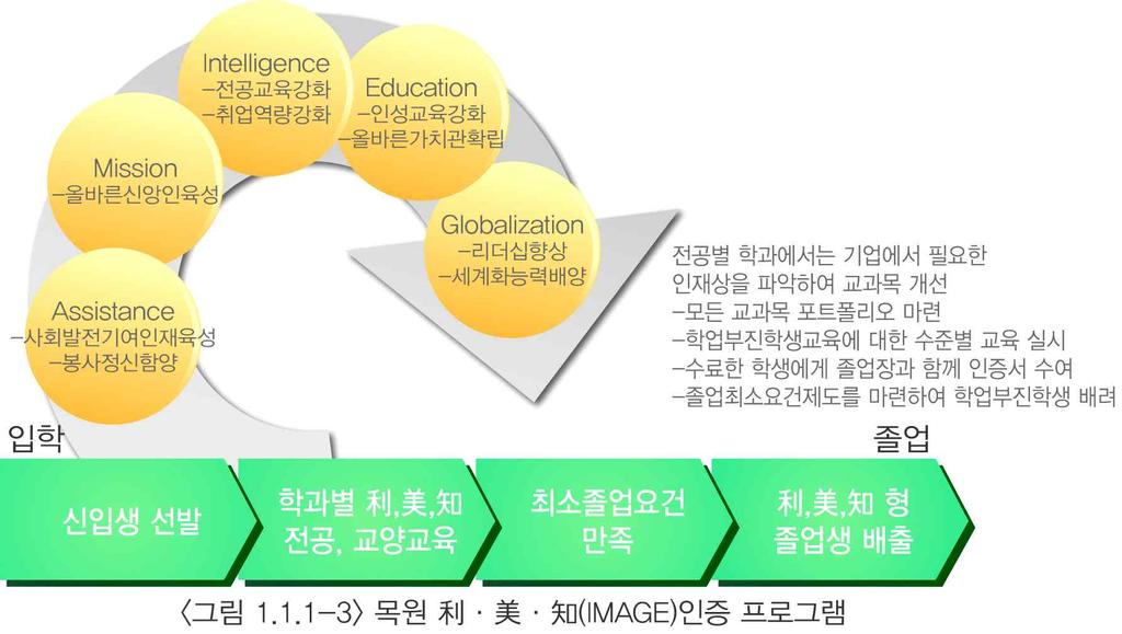 2017 년자체진단평가보고서 ⑶ 교육목적과교육목표실천을위한노력 우리대학은구성원들이건학이념과교육목적을잘인식하고이해할수있도록노력해왔으며, 대학의교육과정 ( 교과과정, 비교과과정 ), 대학생활속에