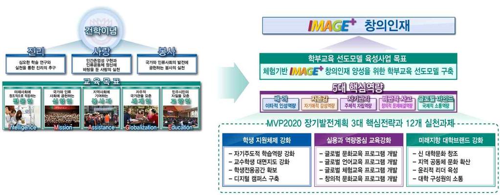 을도입하여교육목표의 5대인재상과장기발전계획을연계하여교육목표의실천을제도화하였음 2014년 MVP 2020과연계된 체험기반 IMAGE+ 창의인재양성을위한학부교육선도모델구축 이라는사업목표를수립하여제도,