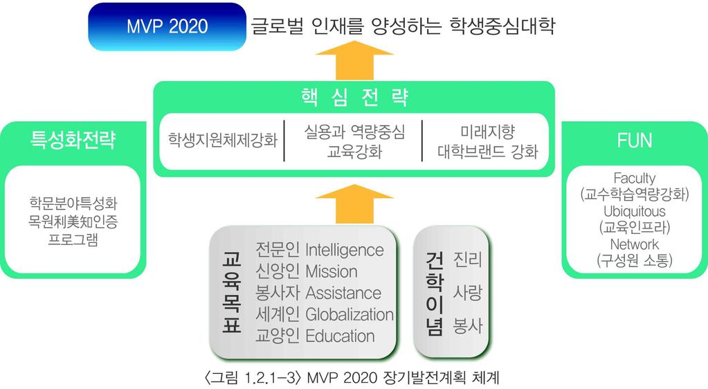 1 대학사명및발전계획 FUN은 2014년교육부분을독립시켜 체험기반 IMAGE+ 창의인재양성을위한선도모델구축 이라는보다실천적이고목표지향적인사업목표및계획을수립하여추진하였음 투입과정산출성과 m 체험트랙개발 m 기초교육강화를위한프로그램개발 m 교양교육질제고및내실화 m 교양교육인프라구축 m 체험및융복합교양교육관리및교육인력충원 m 체험기반전공교육프로그램개발 m