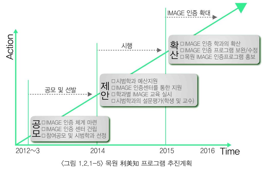 1 대학사명및발전계획 ⑸ 장기발전및특성화계획과인재상의연계 MVP 2020 발전계획에서는 목원利 美 知 (IMAGE) 인증프로그램 을도입하여교육목표에서제시하는 5대인재상과장기발전및특성화계획을연계하여향후교육목표의실천을제도화하였음 利 美 知 (IMAGE) 인증의도입은교육목표와인재상에서제시한전문인 (Intelligenc e), 신앙인 (Mission), 봉사자