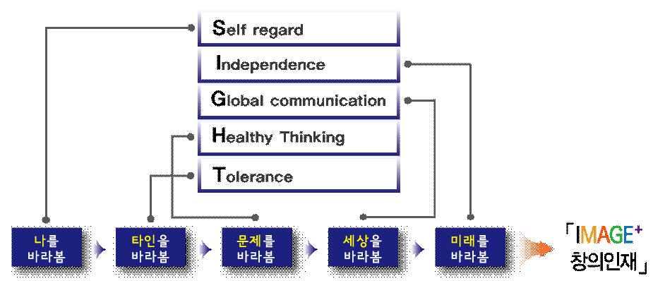 2017 년자체진단평가보고서 S Self-regard 자기애적감성 ( 자존감 ) I Independence 주체적자립 (