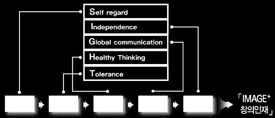 창의적문제해결 ( 비판적사고 ) T Tolerance 이타적인성 ( 관용, 배려 )