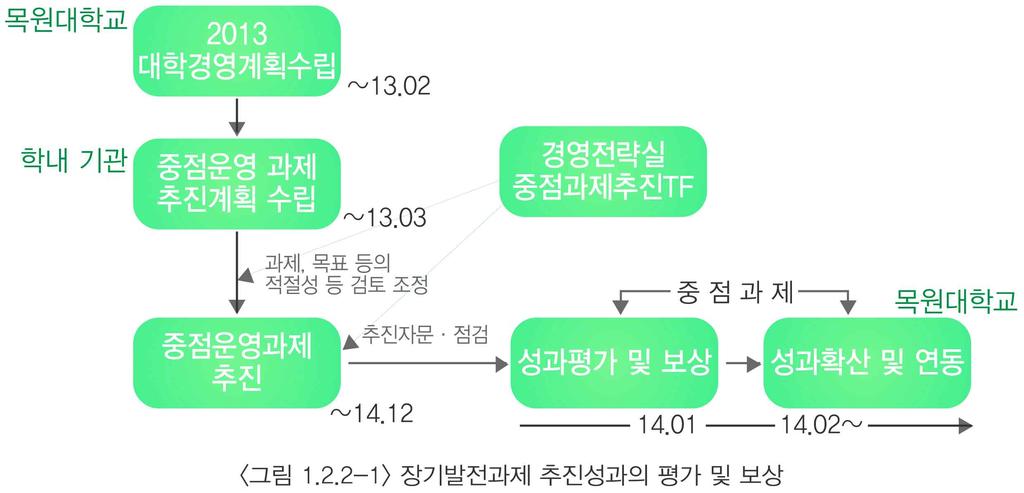 2017 년자체진단평가보고서 MVP 2020 장기발전계획과대학경영계획의중점추진과제에대한성과평가와평가 결과에대한보상을추진함으로써실행성제고를위해노력하고있음 < 표 1.2.2-1> 장기발전및특성화계획수립 / 추진 / 관리체계 분야위원회기능 중장기발전계획 New 목원 2020 위원회 중장기발전계획수립, 수정중장기발전계획및특성화계획평가 비 고 특성화계획