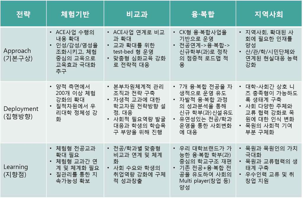 2017 년자체진단평가보고서 4가지핵심키워드에대한기본적인구상을과거추진경험과실적을반영하여설계 실행방향은양적측면의목표와추진과제그리고질적차원의지향점을제시하여연계시킴으로써구체화 추진에따른성과관리를통해지속적인학습의시사점을도출하고, 이를개선제안및추진함으로써전략의추진완성도강화지향 <New MVP 2020_ 특화전략의추진방향 > New MVP2020의특화전략은