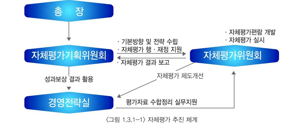 1 대학사명및발전계획 평가자료발굴 수합 관리등자체평가실무와평가결과환류및활용을지원하고있음 자체평가추진절차는