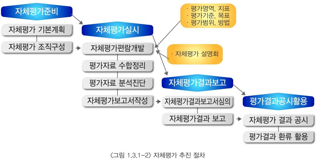 준비단계에서는자체평가추진을위한기본계획과추진일정을설정하고, 구성원들의이해를높이기위해교직원연수회등을통해설명회개최