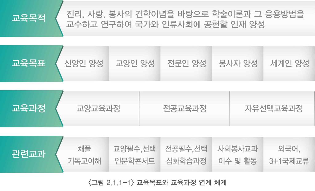 2017 년자체진단평가보고서 평가부문 2.1 교육과정 대학은교육목표의달성을위하여교육과정을합리적으로편성하고충실하게운영하고 있으며, 발전하는학계의성과와사회적요구를반영하고있다. 또한국내 외의대학과 의교류를통하여학생들의선택권을확대하고자노력하고있다. 2.1.1 교육과정과교육목표 우리대학은교육목적과교육목표실현을위해학과및전공의특성에따라적절한 교육과정을편성하여운영하고있으며, 대학의교육목표와인재상을학과교육목표와연 계하여충실하게운영하고있음 자체진단평가결과 평가준거진단준거자체진단 2.