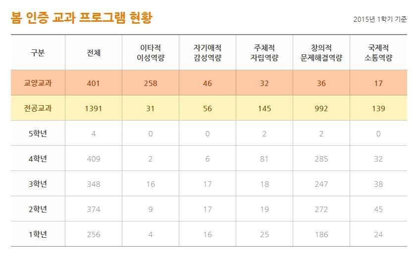 2 교육 우리대학은건학이념과교육이념, 교육목적을위계적으로구분하고대학의교육목적달성을위해전문인 (Intelligence) 양성, 기독교신앙인 (Mission) 양성, 봉사자 (Assistance) 양성, 세계인 (Globalization) 양성, 교양인 (Education) 양성을교육목표로설정하고있음 < 표 2.1.