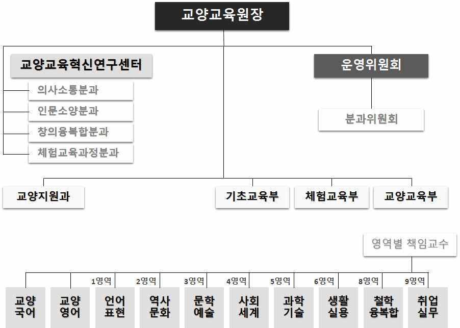 2017 년자체진단평가보고서 중간고사를전후에강좌별수강생들에게설문조사를실시하고그결과를바탕으로담당교수가자체평가하고개선사항을보고서로제출하여지속적으로수업을개선 매학기영역별로워크숍참석, 중간보고서제출, 기말간담회참석, 수업모니터링, 강의평점의 5가지항목으로교양과목담당교수를평가하고보고서와간담회등을통해요청된개선사항을수합하여교양교육운영결과보고서를발간공유하고있으며,