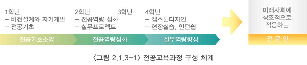 2 교육 2.1.3 전공교육과정의편성 운영 우리대학은학문특성을반영한학과 ( 전공 ) 별교육목표를설정하고학생들의전공역 량강화를위한과정을편성 운영하고있으며다양한전공이수제도를운영하여학생의 선택권을보장하고있음 자체진단평가결과 평가준거진단준거자체진단 우리대학은학생의입학후졸업까지달성될역 2.1.3 전공교육과정의편성 량개발을위한전공교육과정을편성 운영하고운영있으며, 학생의선택권을보장하고있다.