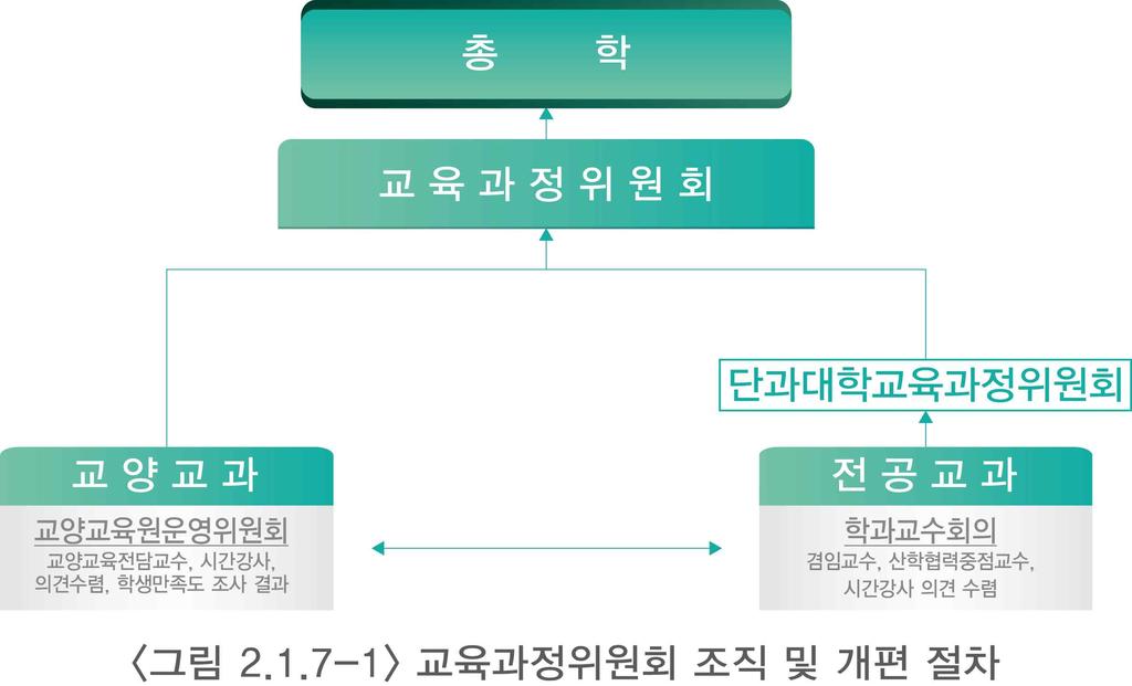 2017 년자체진단평가보고서 ⑵ 교육과정개편절차 우리대학의교육과정개편절차는교양교육원운영위원회, 단과대학교육과정위원 회의견수렴및심의를거쳐교육과정위원회에서심의 확정하고교과과목은매학 기강의평가결과를반영하여개선을권고함 ⑶ 교육과정위원회운영및교육과정개편실적 우리대학은연간 1회이상의위원회를개최하여주기적으로학문발전, 산업계등사회의요구,