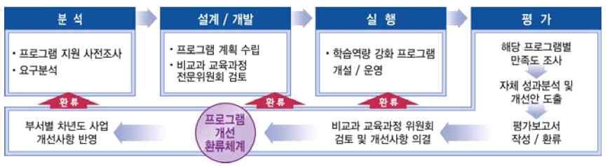 2 교육 2.1.