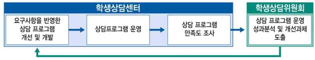 자체진단평가결과평가준거 진 단 준 거 자체진단 2.1.