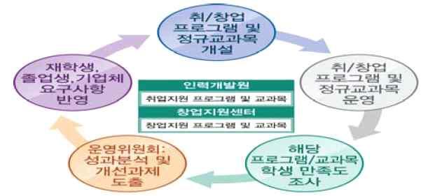 한적절한환류체계를마련하고있다.