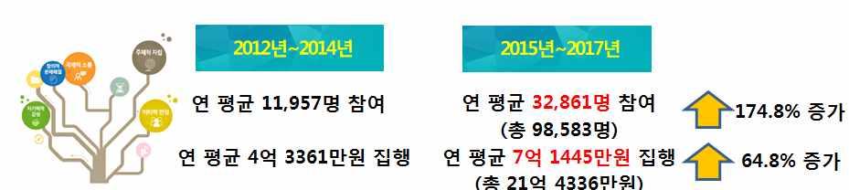 5대핵심역량강화, 비교과교육성과지수향상등의성과창출 - IMAGE+ 핵심역량진단지수 : 70.5(15 년 ) 76.7(16 년 ) 80.5(17 년 ) - 자기주도비교과교육성과지수 : 52.64(14년 ) 56.55(15년 ) 61.