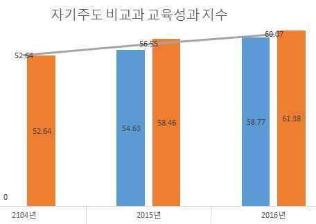 2 교육 환류체계 ( 성과분석등 ) 를통한학습역량강화프로그램개선실적환류체계의내용과절차 학습역량강화프로그램개선을위한환류체계는점검및진단, 사업별개선, 성과공유및벤치마킹으로구성되며, 문제점의확인 점검을통한개선뿐만아니라우수사례공유및벤치마킹을통한프로그램개선도중요한환류과정 - [ 점검및진단 ] 비교과프로그램만족도분석,