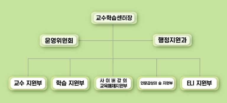 2 교육 2.2.2 교수 학습개선을위한조직및예산 우리대학은 2005 년교수학습센터를설립하여교수 (Teaching) 와학습 (Learning) 의질적 개선과전문적인조직구성을위해교수 학습전담교수및연구원제도를운영하고있으 며, 충분한전문인력및예산을지원하고있음 자체진단평가결과 평가준거진단준거자체진단 우리대학은교수학습개선을위하여전문조직을 2.2.2 교수 학습개선을위구성하고전문인력을배치하고있으며충분한예한조직및예산산을지원하고있다.