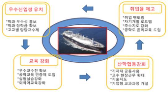 Ⅶ. 교육과정 기계공학과 (3 년제) 1. 교육목표 지역산업현장에필요한기초과학지식을갖춘기술인력양성기계공학에필요한공학지식과종합설계능력을갖춘기술인력양성세계화된조선해양산업에관한전반적인내용을이해하고종합적인설계에근거한제작능력을갖춘글로벌전문인재양성인성교육을강화하여직업의식이투철한기술인력양성 2.