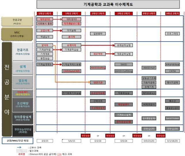 Ⅶ. 교육과정 다.