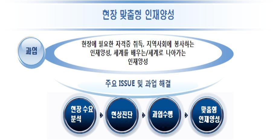 Ⅶ. 교육과정 다. 시대적변화와산업체요구에대응하는교육과정개발및운영 시대적변화에따라전문가의자질및역량에대한요구가변화되고있다. 사회가요구하는직업인을 양성 배출하기위하여새로운학문적요구에합하는교육과정을개발하고운영하는것은앞서가는대 학이나아갈방향이다.