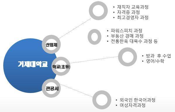 Ⅴ. 행정서 평생교육원 1. 운영목표 지역민을위한산, 학, 관연계프로그램개발및운영활성화 2. 운영체제 가. 운영지침 고객을중심으로하는교육과정운영 고객을위한교육과정개발및연구 고객을우선하는행정서비스 고객을위한질높은교육환경유지 나. 운영체계 다.