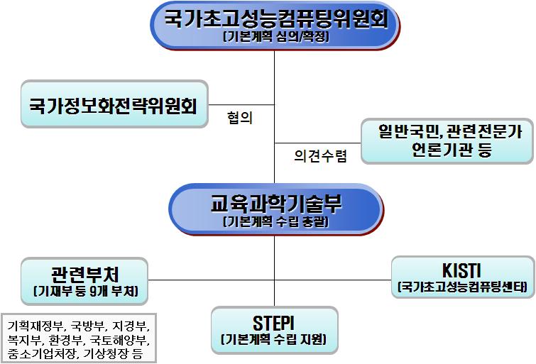 추진경위 나. 추진체계 국가초고성능컴퓨터활용및육성에관한법률 제정 ( 11.6) 및 시행령 제정( 11.