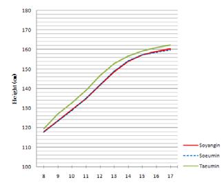 14 ±5.64 156.22 ±6.04 153.15 ±7.96 156.89 ±6.09 164.52 ±5.29 160.89 ±7.79 163.14 ±6.03 169.56 ±5.05 167.05 ±6.71 168.84 ±5.16 172.58 ±5.18 171.00 ±5.77 172.94 ±4.25 p-valu 0.120 0.065 0.055 0.036* 0.