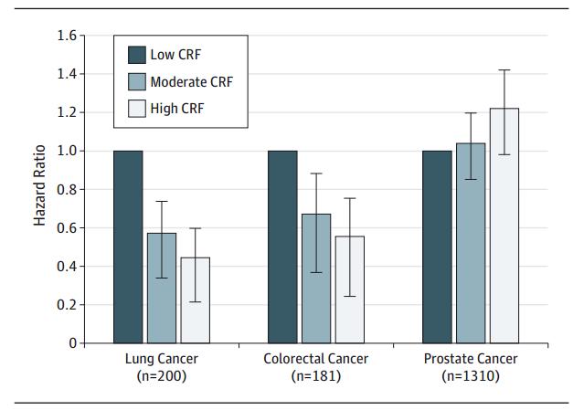 CardiorespiratoryFitness(CRF) and Risk of Incident Cancer JAMA Oncol, 2015 Prevention Midlife Cardiorespiratory Fitness, Incident Cancer, and Surviva After Cancer in Men Lakoski SG, Willis BL, Barlow