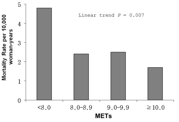 심폐체력연구사례 _ 유방암 MSSE, 2009 Survival A prospective study of cardiorespiratory fitness and breast cancer mortality Peel JB,